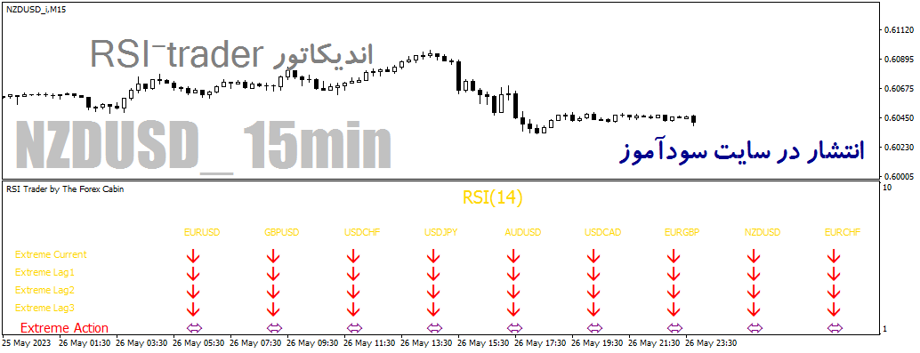 دانلود اندیکاتور rsi مولتی چارت برای متاتریدر4 با نام rsi-trader indicator