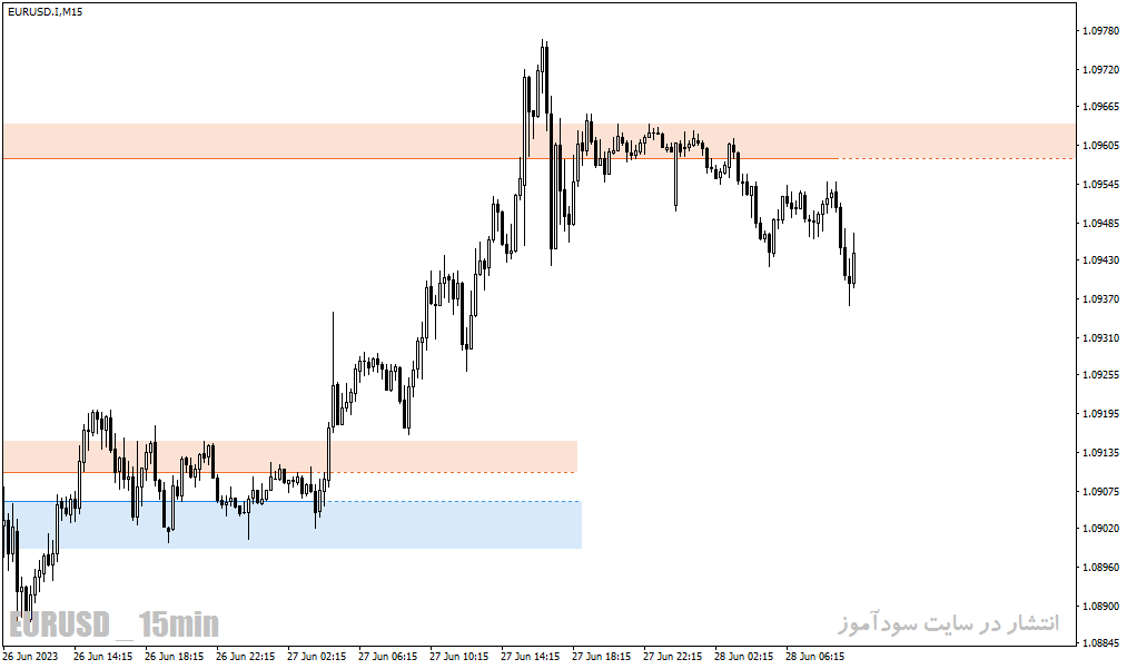 دانلود اندیکاتور حمایت و مقاومت برای متاتریدر4 با نام Support Resistance Indicator