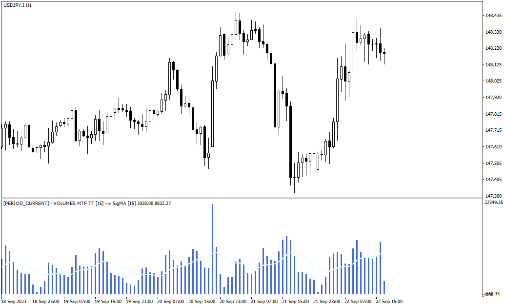 دانلود بهترین اندیکاتور حجم معاملات با نام Volumes mtf Signal Indicator در متاتریدر4