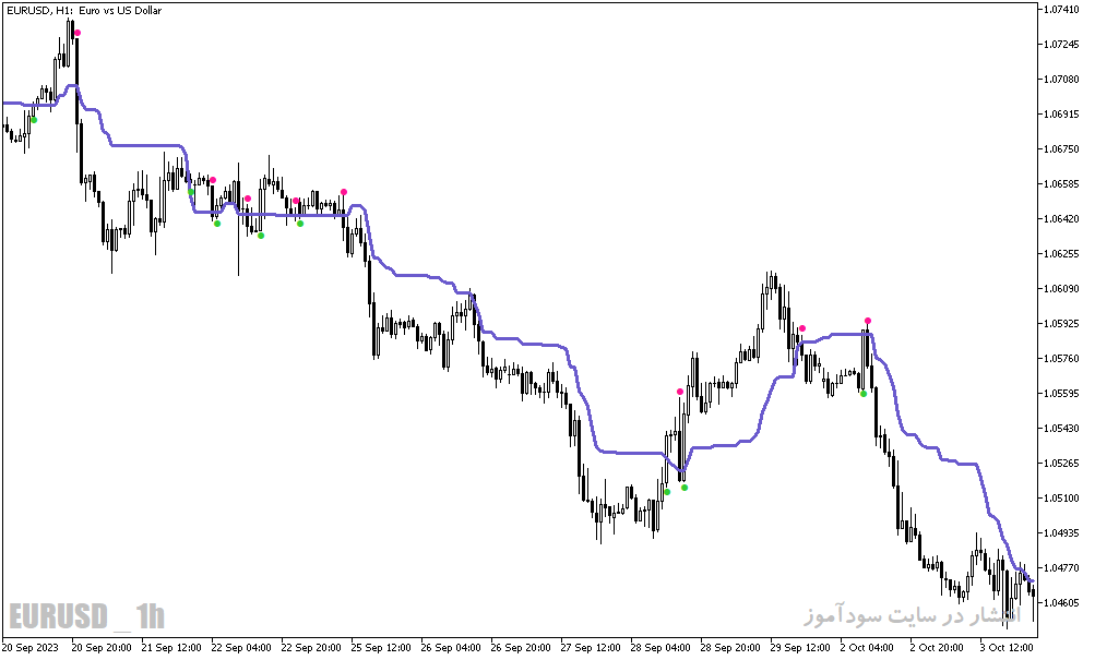 دانلود اندیکاتور ایچیموکو فارکس برای متاتریدر5 با نام wajdyss ichimoku indicator