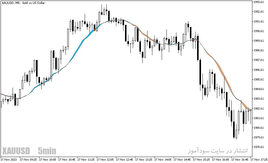 دانلود بهترین اندیکاتور برای نوسان گیری دقیقه ای مخصوص متاتریدر5 با نام ma ribbon indicator