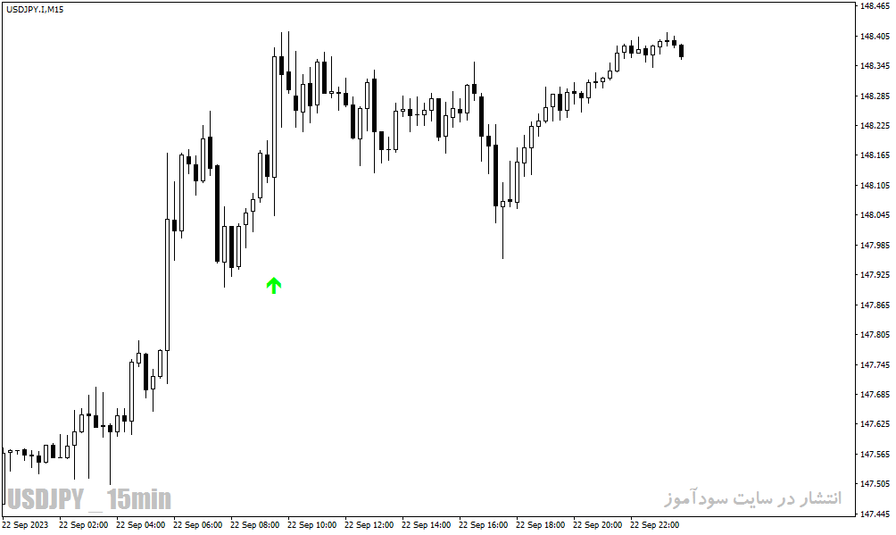 دانلود بهترین اندیکاتور سیگنال خرید و فروش با نام ADX Fractal Signals Indicator در متاتریدر4