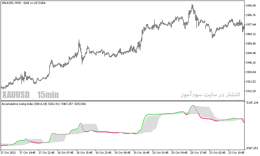 دانلود بهترین اندیکاتور برای نوسان گیری طلا مخصوص متاتریدر5 با نام accumulative swing index smoothed fl