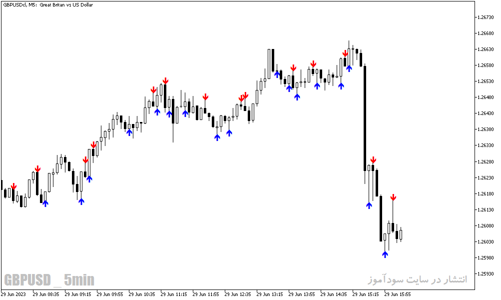 دانلود اندیکاتور هشدار واگرایی در متاتریدر5 با نام Divergence Candles Indicator