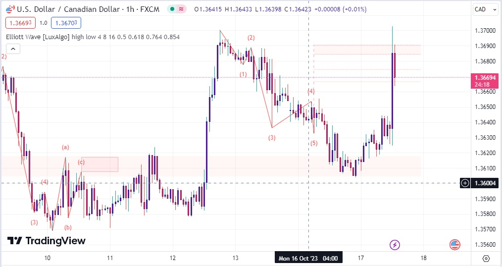 دانلود اندیکاتور امواج الیوت در تریدینگ ویو با نام Elliott Wave