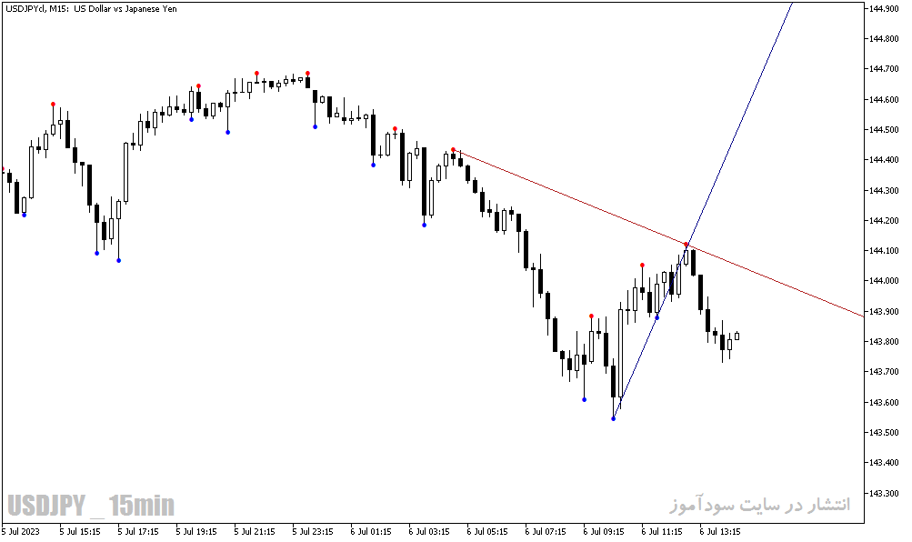 دانلود اندیکاتور پیش بینی خط روند در متاتریدر5 با نام de mark trend lines indicator