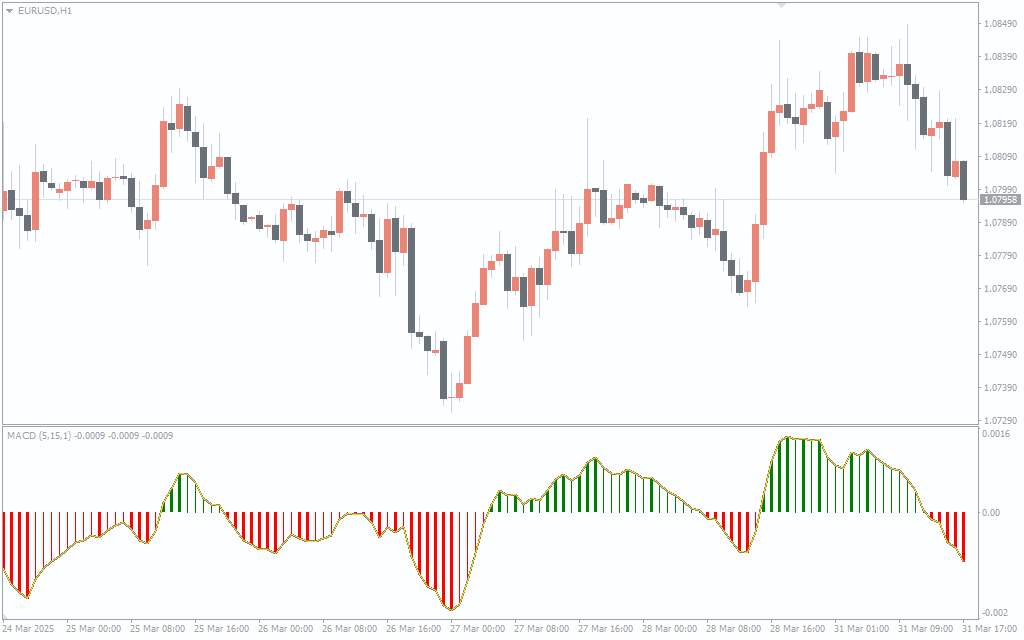 نمایش بصری تغییرات مومنتوم در MT4 - اندیکاتور MACD رنگی