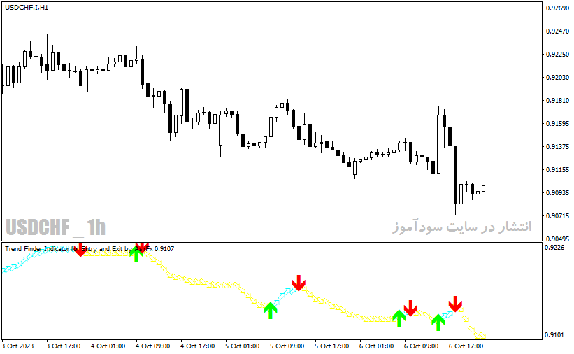 دانلود اندیکاتور نقطه ورود و خروج با نام SFI Indicator Entry and Exit در متاتریدر4