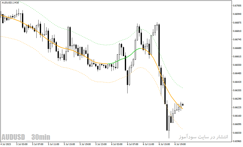 دانلود اندیکاتور روند نما در متاتریدر4 با نام tma centered bands multi time frame indicator