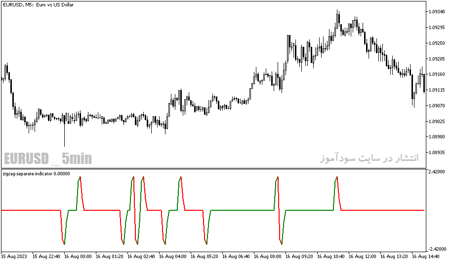 دانلود اندیکاتور زیگزاگ برای متاتریدر5 با نام zigzog separate indicator