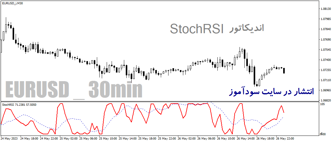 دانلود اندیکاتور ترکیب استوکاستیک ار اس ای برای متاتریدر4 با نام StochRSI