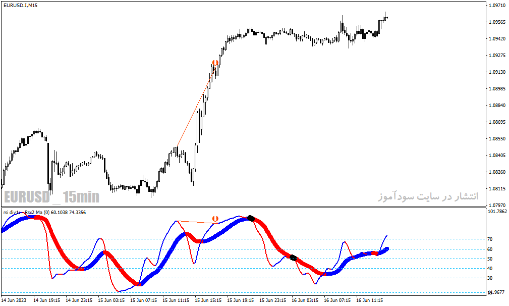 بهترین اندیکاتور برای تشخیص واگرایی در متاتریدر4 با نام rsima+baseline (divergence) indicator