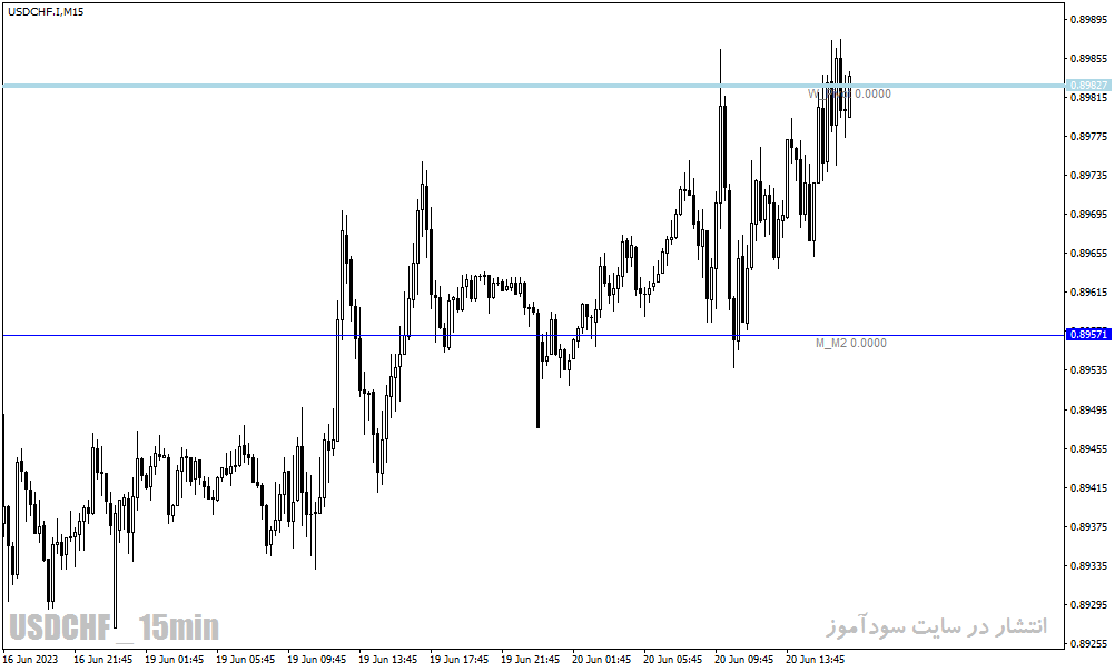 اندیکاتور رسم خطوط پیوت برای متاتریدر4 با نام Pivot Custom Indicator