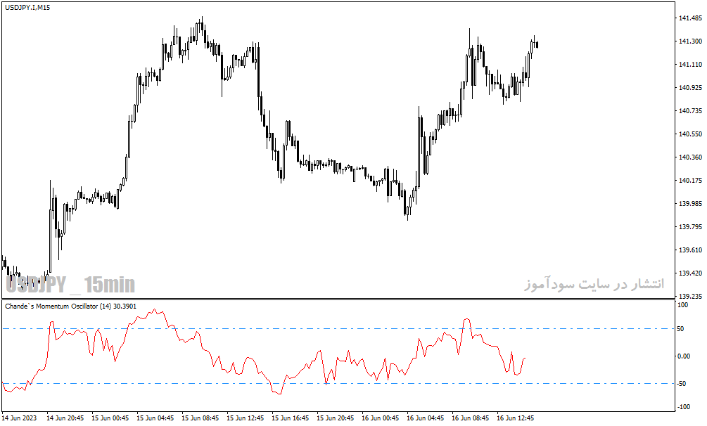 اندیکاتور مومنتوم در متاتریدر4 با نام chandes momentum oscillator