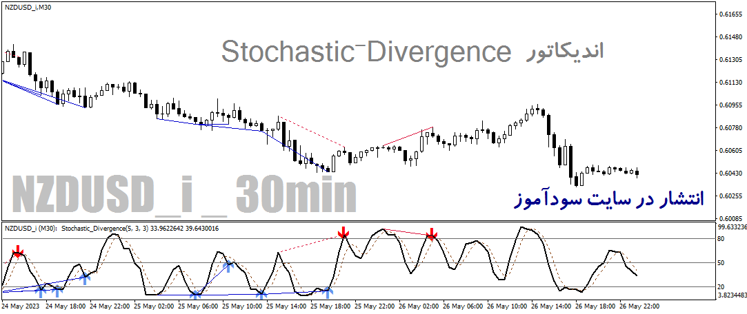 اندیکاتور واگرایی استوکاستیک برای متاتریدر4 با نام Stochastic-Divergence