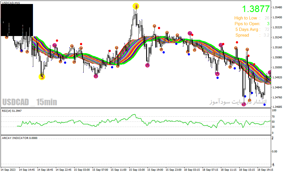دانلود بهترین اندیکاتور برای نوسان گیری مخصوص متاتریدر4 با نام 10 minute trader