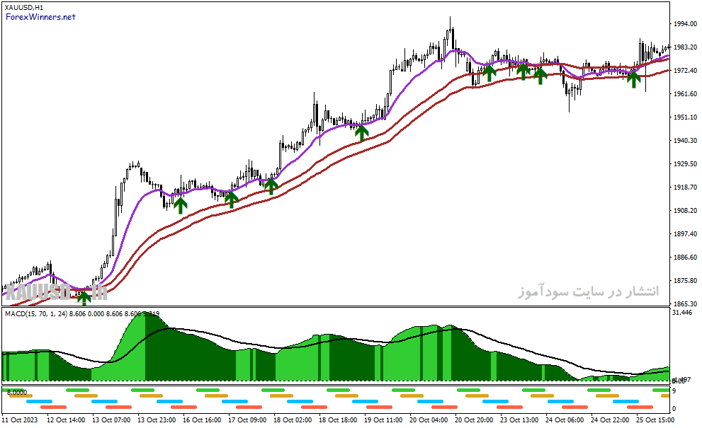 دانلود بهترین اندیکاتور برای سیگنال خرید و فروش برای متاتریدر4 با نام Quick FIX Forex System