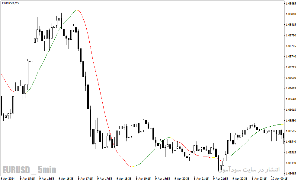 دانلود اندیکاتور رگرسیون خطی برای متاتریدر4 با نام linear regression indicator