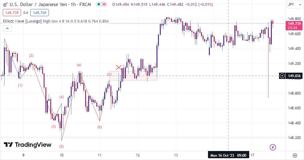 دانلود اندیکاتور امواج الیوت در تریدینگ ویو با نام Elliott Wave