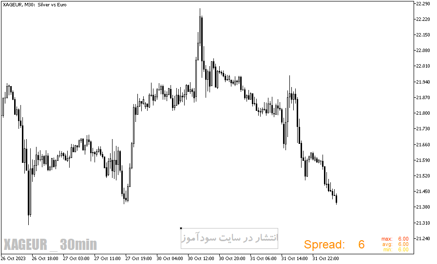 دانلود اندیکاتور نمایش اسپرد برای متاتریدر5 با نام forex spread meter