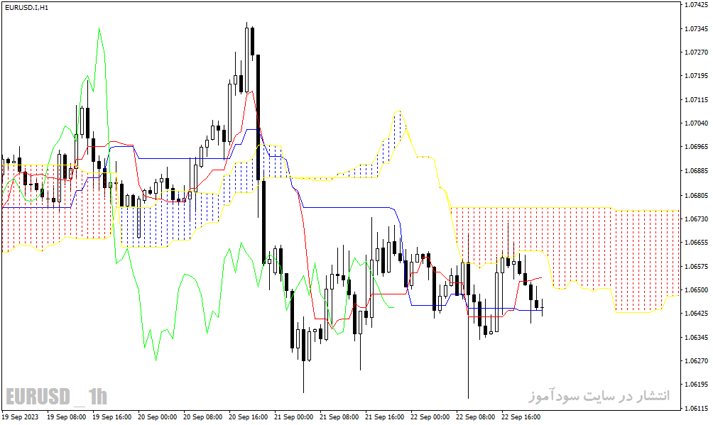 دانلود اندیکاتور ایچیموکو در متاتریدر4 با نام Ichimoku MTF Indicator