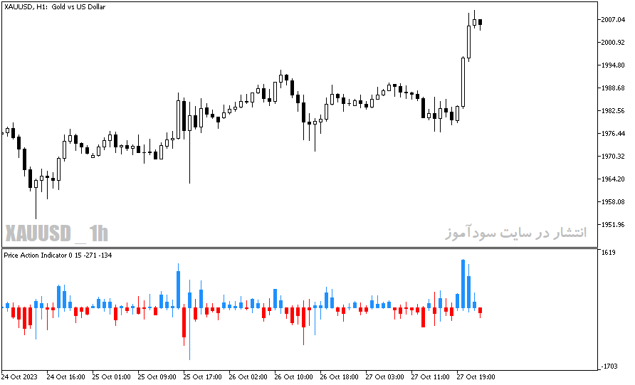 دانلود اندیکاتور پرایس اکشن برای متاتریدر5 با نام price action indicator