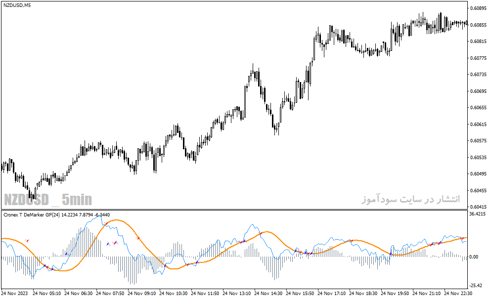 دانلود بهترین اندیکاتور نوسان گیری روزانه برای متاتریدر4 با نام cronex t demarker gf indicator