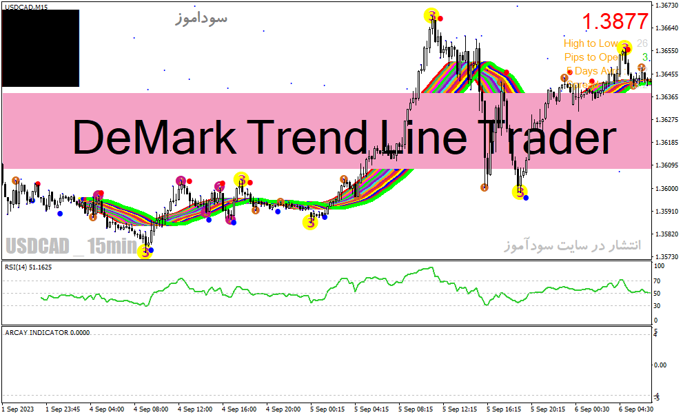 دانلود اندیکاتور طلایی فارکس برای متاتریدر4 با نام DeMark Trend Line Trader System