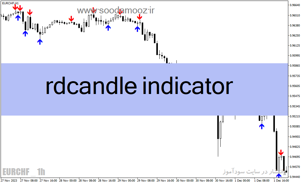 دانلود اندیکاتور تشخیص الگوهای کندل استیک برای متاتریدر4 با نام rdcandle indicator