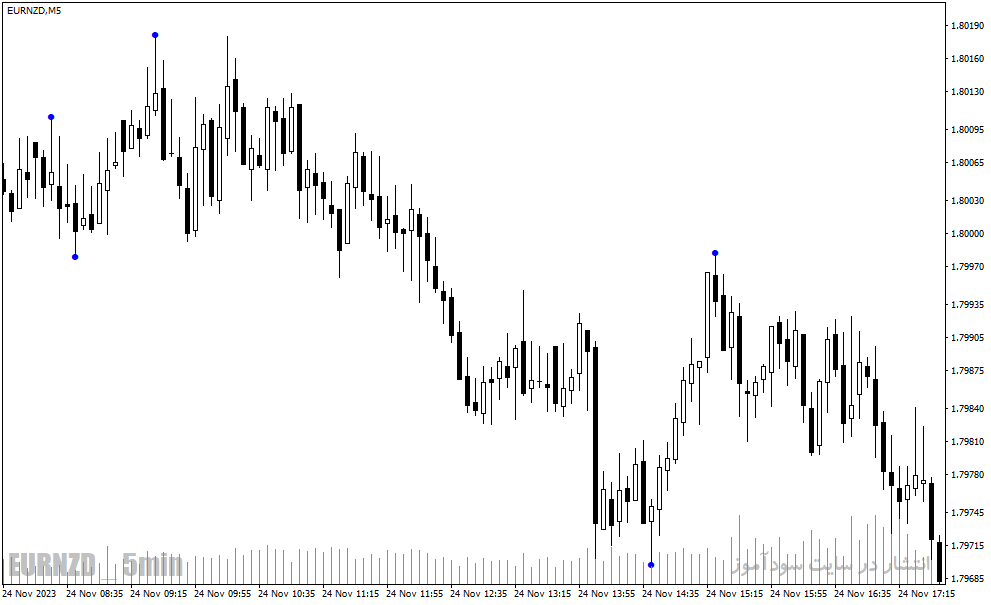 دانلود بهترین اندیکاتور برای نوسان گیری روزانه مخصوص متاتریدر4 با نام z1 indicator