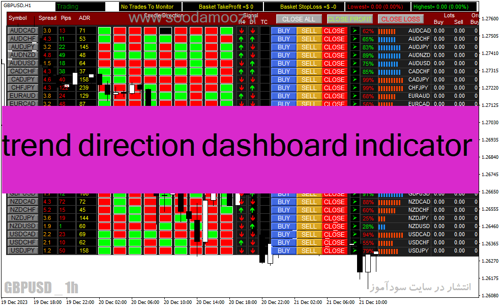 دانلود اندیکاتور قدرت جفت ارزها برای متاتریدر4 با نام trend direction dashboard indicator