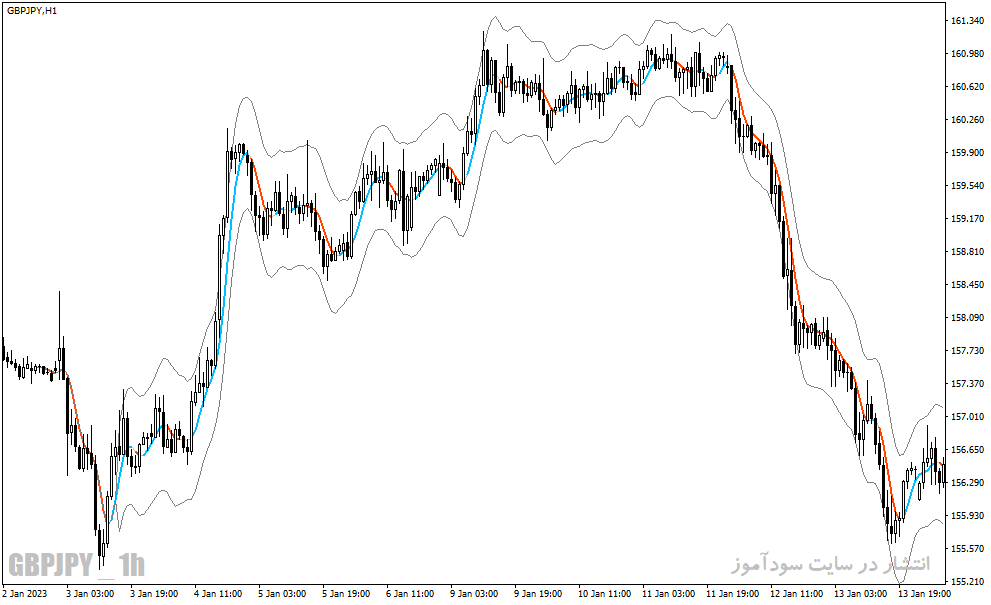 دانلود اندیکاتور ATR در فارکس برای متاتریدر4 با نام alma atr bands indicator