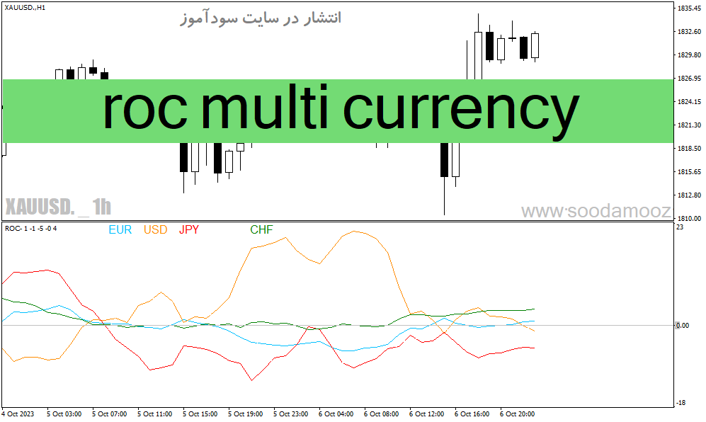 دانلود شاخص قدرت ارزها در برابر یکدیگر roc multi currency