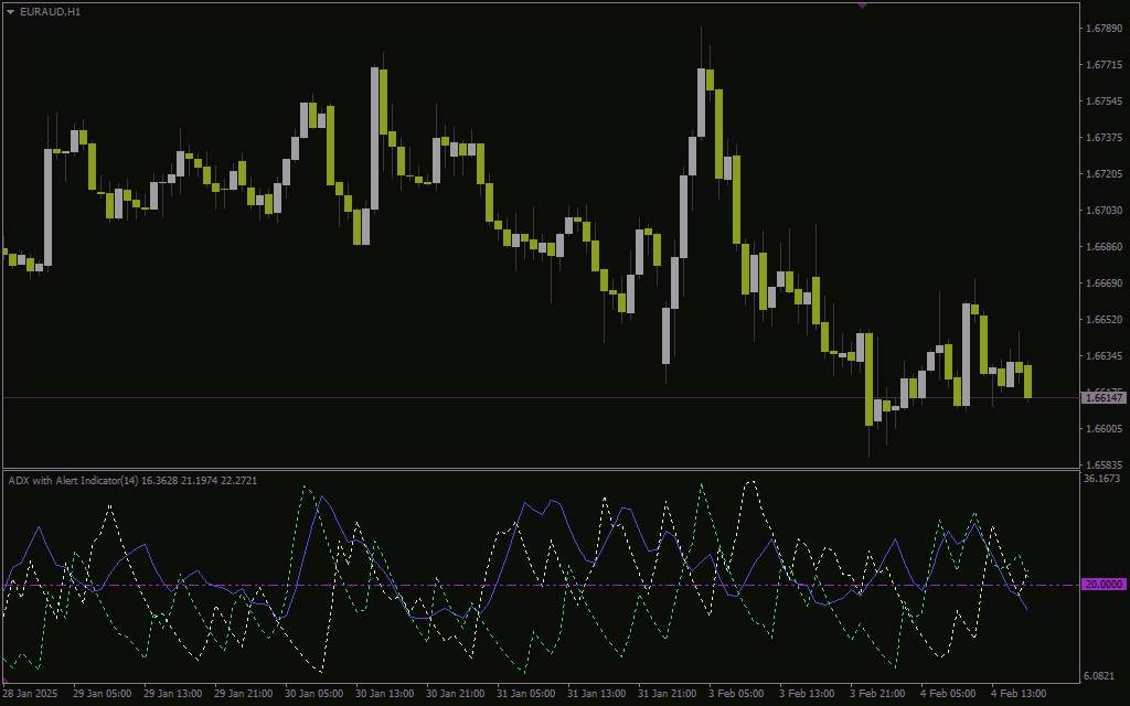 اندیکاتور ADX با هشدار (ADX With Alert Indicator) برای MT4: تحلیل قدرت روند با هشدارهای قابل تنظیم