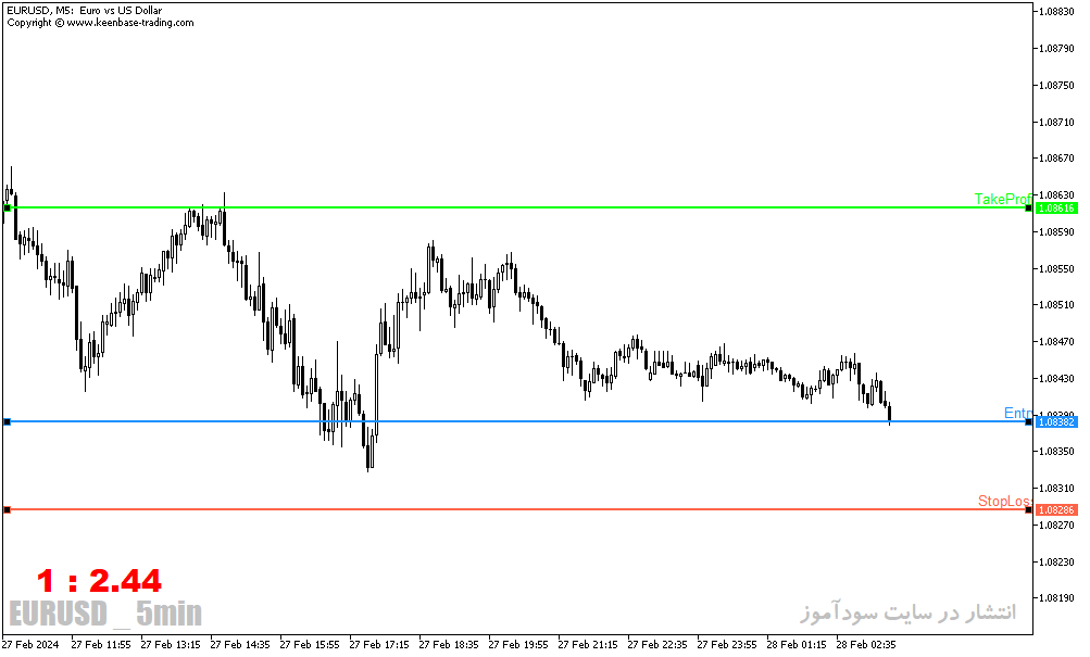 دانلود اندیکاتور ریسک به ریوارد برای متاتریدر5 با نام KT Risk Reward Indicator