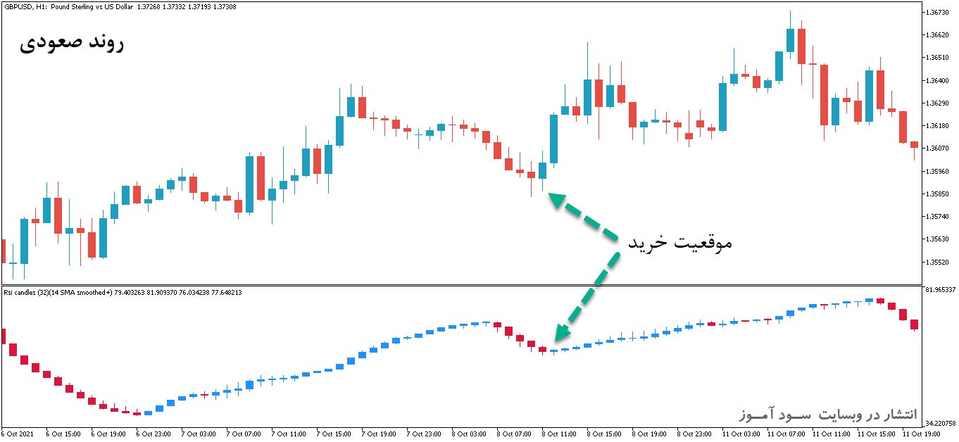 اندیکاتور سیگنال ده بر پایه ار اس ای با نام RSI Candles Smoothed برای متاتریدر5