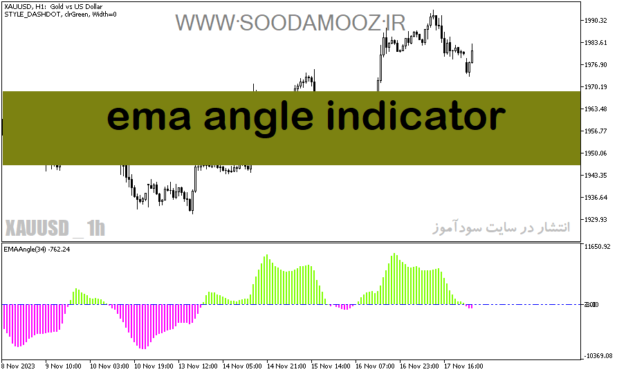 دانلود اندیکاتور مووینگ اوریج اکسپوتنشیال برای متاتریدر5 با نام ema angle indicator