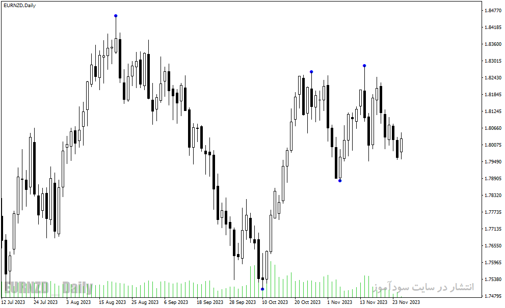 دانلود بهترین اندیکاتور برای نوسان گیری روزانه مخصوص متاتریدر4 با نام z1 indicator