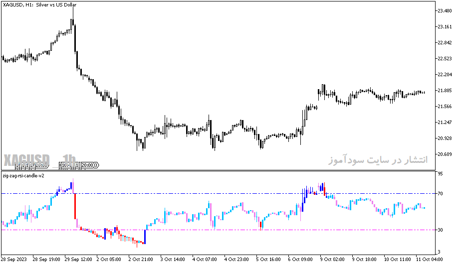 دانلود اندیکاتور زیگزاگ فارکس برای متاتریدر5 با نامzigzig rsi candle v2