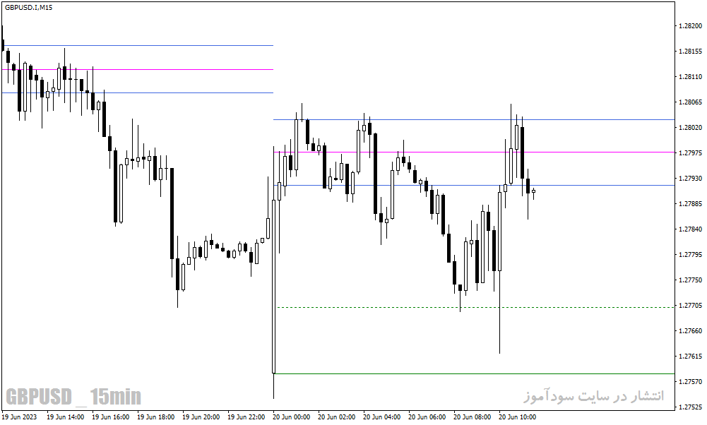 اندیکاتور پیوت پوینت در متاتریدر4 با نام Central Pivot Range Indicator