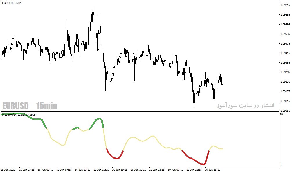 اندیکاتور مومنتوم در فارکس برای متاتریدر4 با نام Relative Momentum Index mtf rmi Indicator