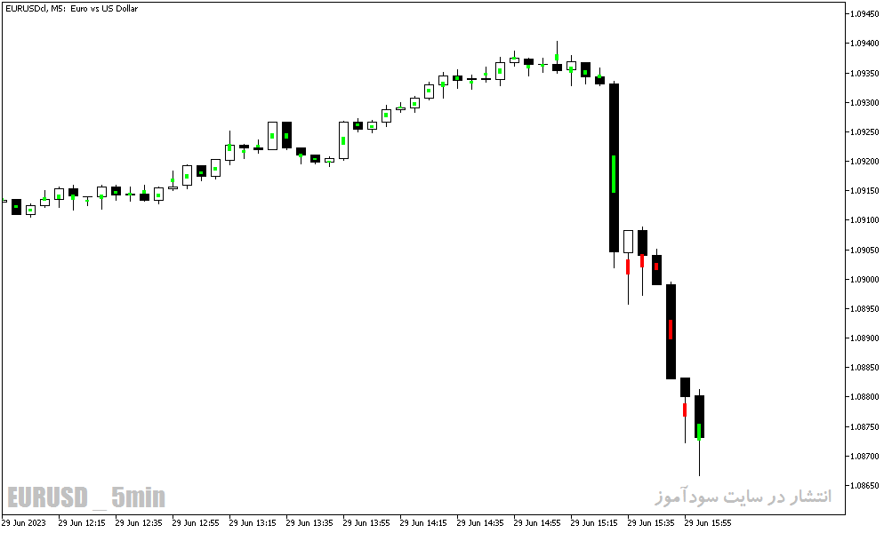 دانلود اندیکاتور برای واگرایی در متاتریدر5 با نام Divergence Bar Indicator