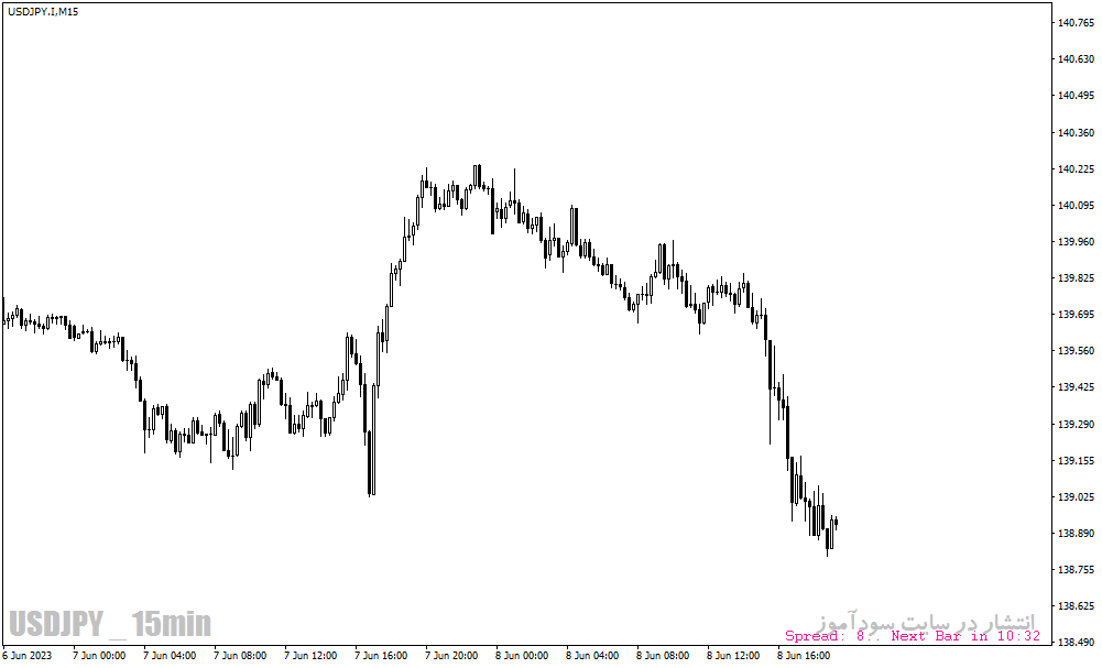 دانلود اندیکاتور تایم کندل و اسپرد برای متاتریدر4 با نام Candle Time Spread Indicator