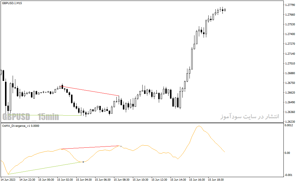 اندیکاتور تشخیص واگرایی برای متاتریدر4 با نام OsMA Divergence v1 Indicator
