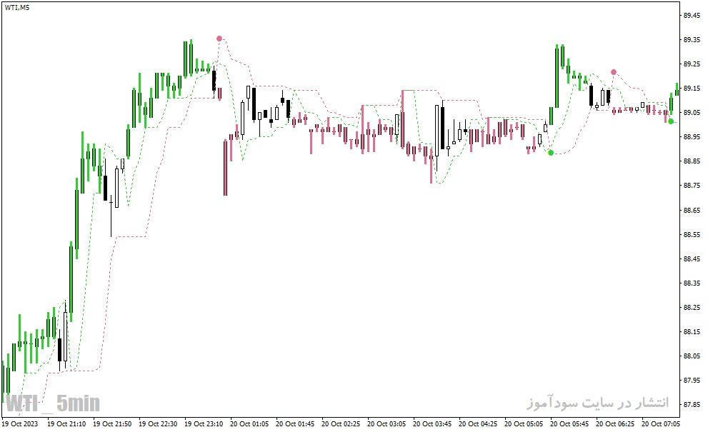 دانلود بهترین اندیکاتور برای سیگنال خرید و فروش برای متاتریدر4 با نام Forex Gunduro Angle