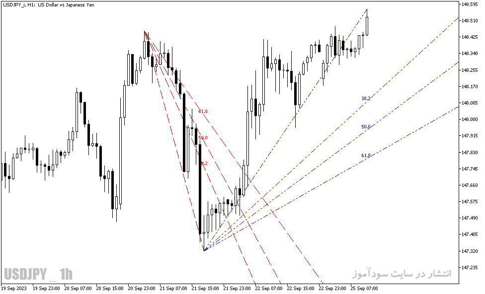 دانلود اندیکاتور سیگنال دهی فارکس با نام Zig Zag Fibonacci Fan Indicator در متاتریدر5