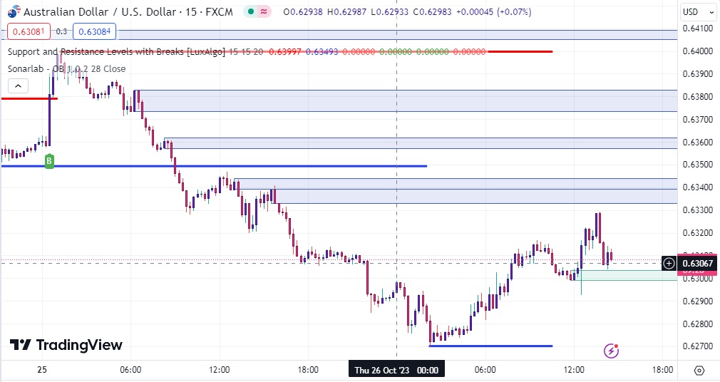 دانلود اندیکاتور خطوط حمایت و مقاومت در تریدینگ ویو با نام های Support and Resistance with Breaks & Order Blocks Signal