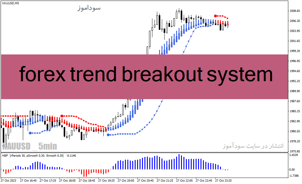 دانلود اندیکاتور سیگنال خرید و فروش قوی برای متاتریدر4 با نام forex trend breakout system