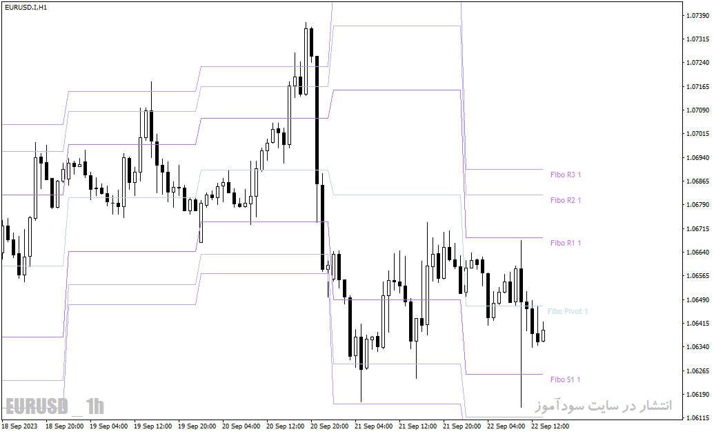 دانلود اندیکاتور پیوت با نام Fibonacci Pivot Indicator در متاتریدر4