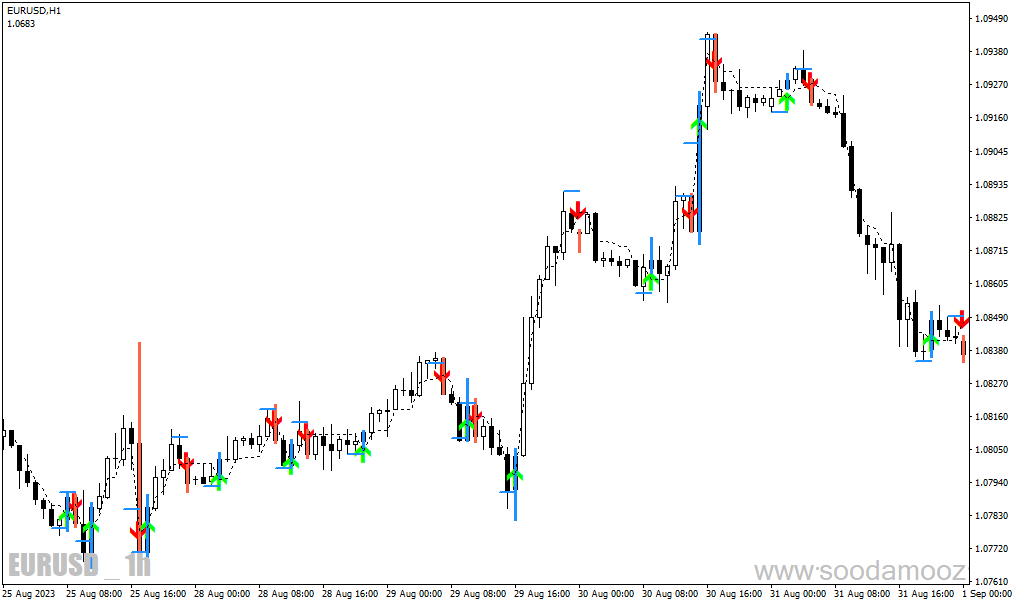 دانلود اندیکاتور سیگنال خرید و فروش بسیار قوی ارز دیجیتال برای متاتریدر4 با نام pipq indicator